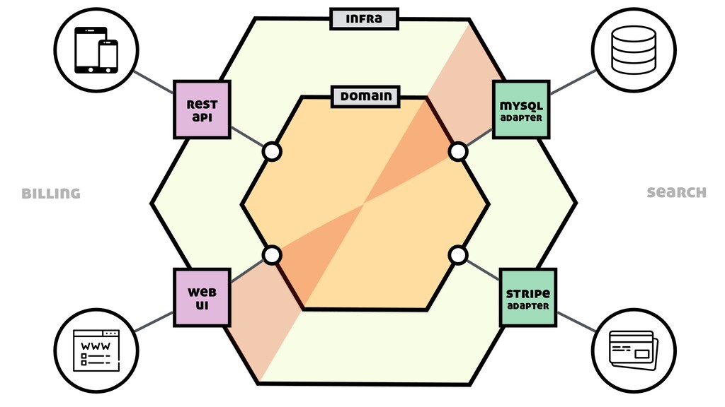 Hands on Hexagonal architecture Kotlin
