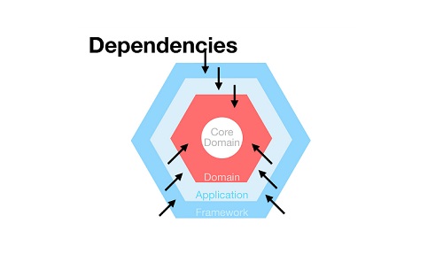 Intro to Hexagonal architecture