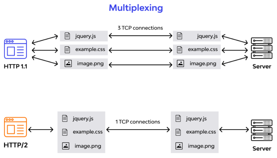 Multiplexing