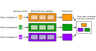Microfrontends
