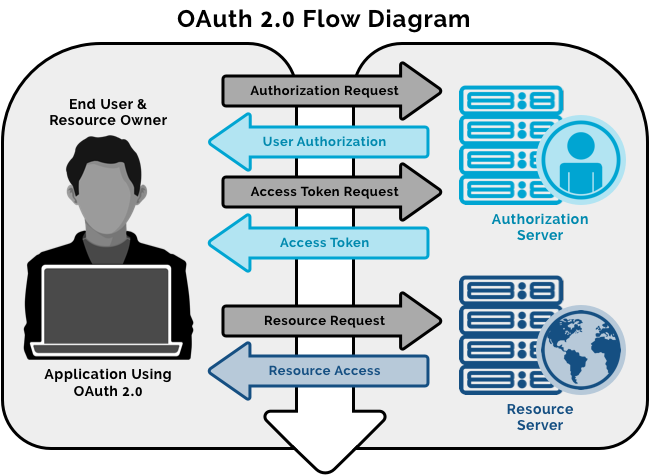 Brief look into oAuth2